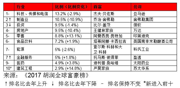 胡润全球富豪榜：小扎第五，王卫中国第三