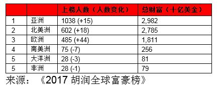 胡润全球富豪榜：小扎第五，王卫中国第三