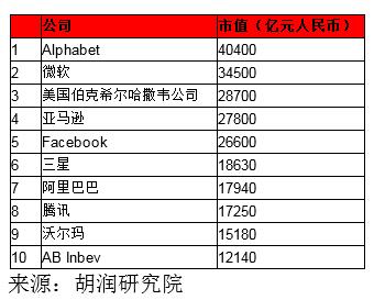 胡润全球富豪榜：小扎第五，王卫中国第三