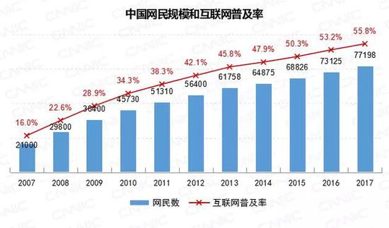 《中国互联网络发展状况统计报告》